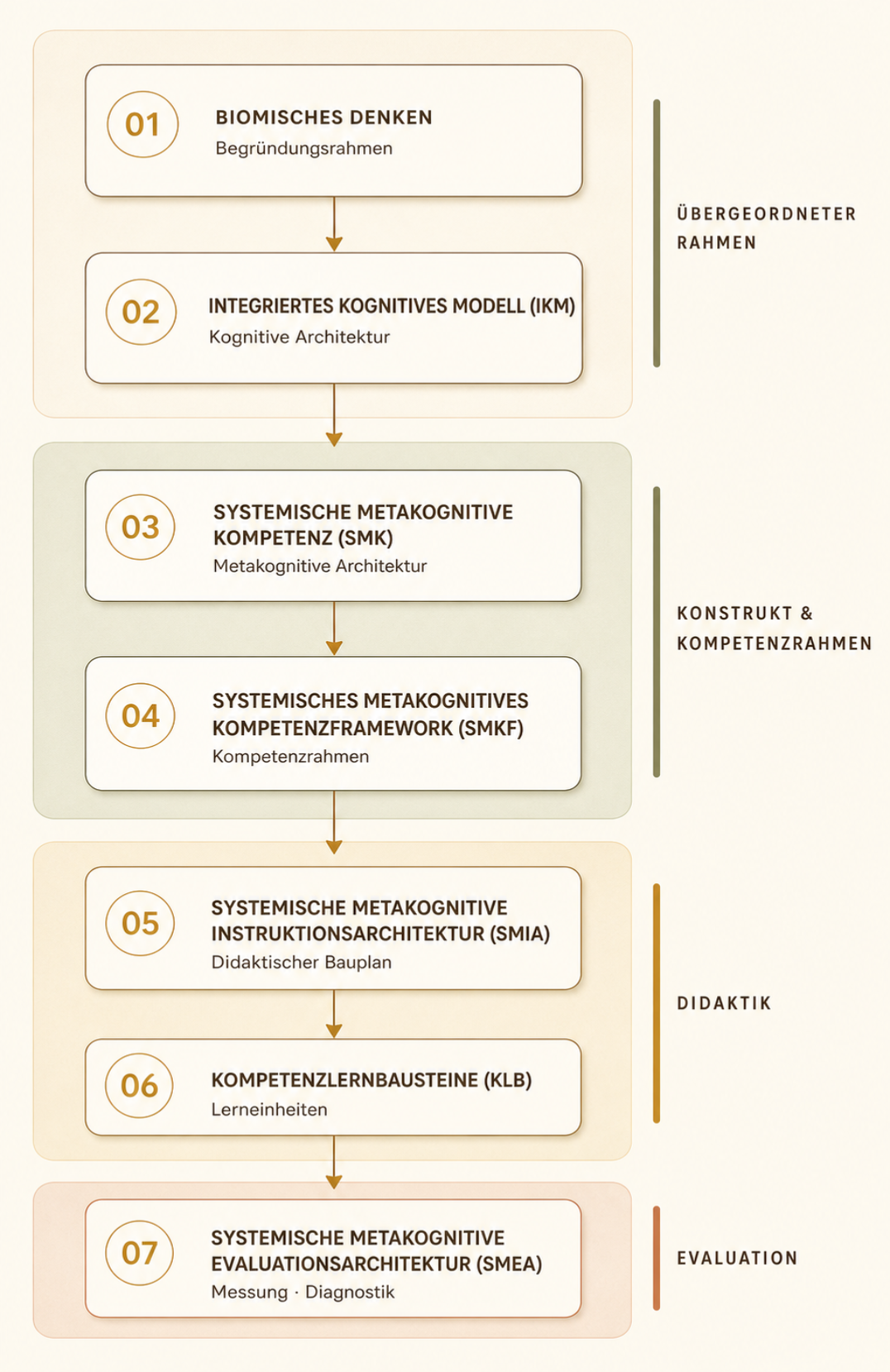 BIOMIK-Ebenenlogik: sieben Ebenen von Biomischem Denken und dem Integrativen Kognitionsmodell über systemische metakognitive Kompetenz, Kompetenzframework und Didaktik bis zu Kompetenzlernbausteinen und Evaluation.
